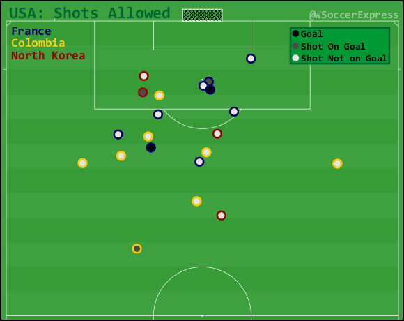 olympics-usa-cumulative-shots-allowed-group-stage-a