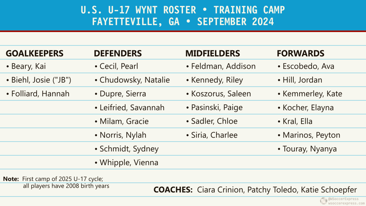 U-17 WYNT: A New Cycle Begins Before the Old Cycle Ends — September 2024 Camp&nbsp;Roster
