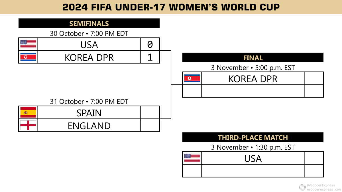 U-17 WWC 2024:  The USA falls to Korea DPR, will play in the Third-Place&nbsp;Match
