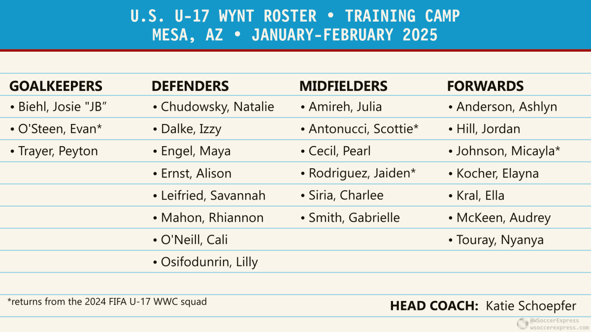 U-17 USWYNT:  First camp of 2025 announced — Four players from 2024 U-17 WWC return, just nine return from previous&nbsp;camp