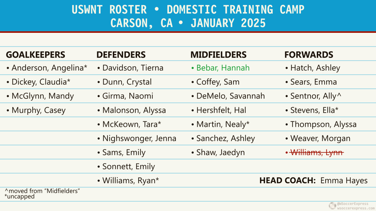 USWNT:  January 2025 Domestic Camp Roster Announced — Only NWSL Players, No “Triple Espresso”, Rose Lavelle out due to ankle&nbsp;surgery