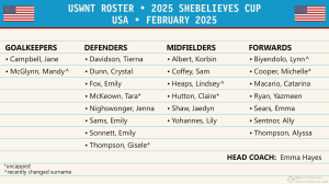 2025 SheBelieves Cup: USWNT roster announced — Still no “Triple