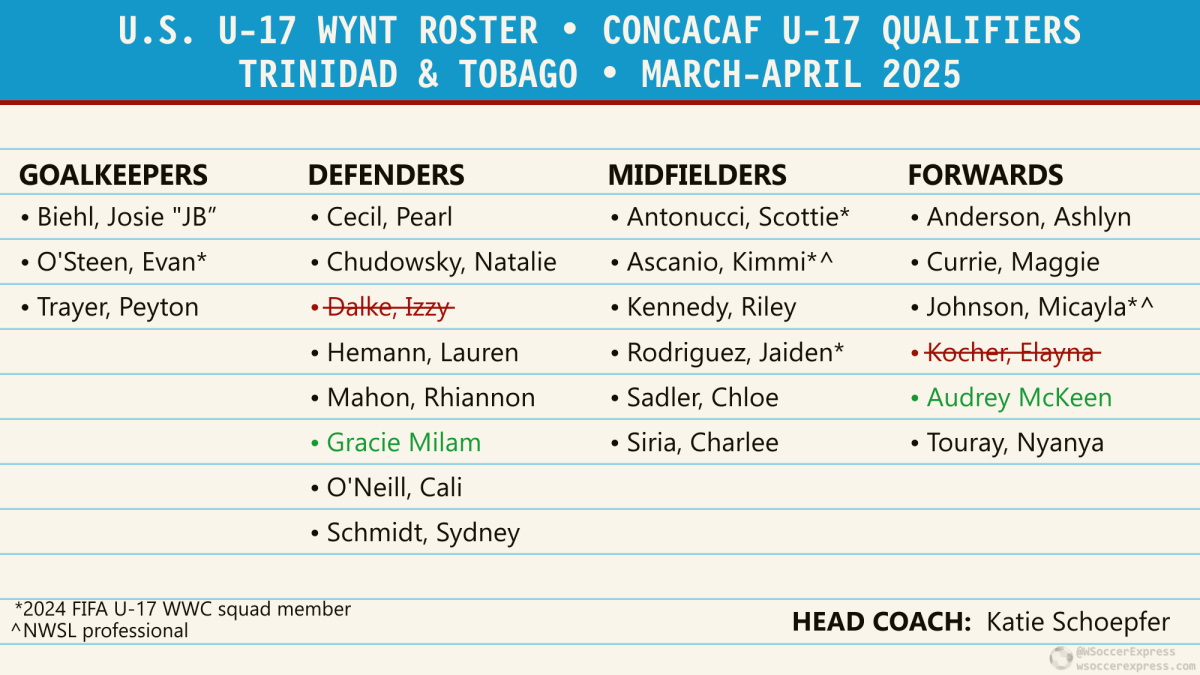 U-17 USWYNT:  Roster for 2025 Concacaf Women’s Under-17 Qualifiers announced — includes two NWSL&nbsp;pros