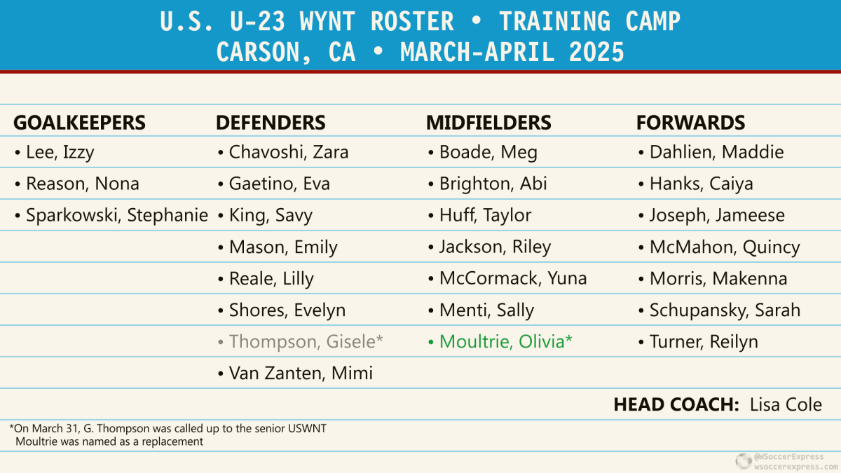 U-23 USWYNT:  24 Players called up for the second Under-23 camp of&nbsp;2025